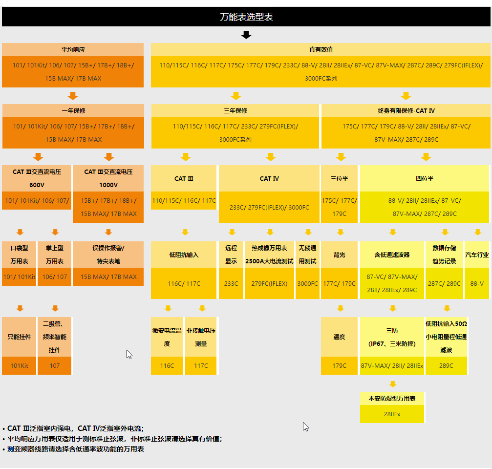 福祿克Fluke數(shù)字萬用表選型.png