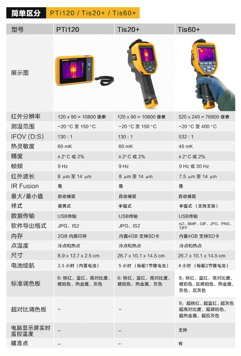 福祿克Fluke-TiS20+/TiS20+ MAX 手持式紅外熱像儀參數對比